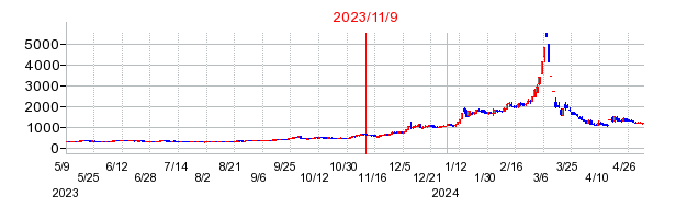 2023年11月9日 15:45前後のの株価チャート